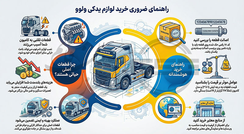 اینفوگرافیک راهنمای خرید قطعات ولوو و مزایای آن